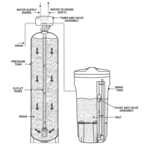 water softener how do they work1 500x500 1 Water Storage | Water Filtration